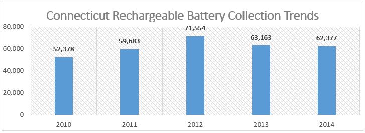 Connecticut Rechargeable Battery recycling Trend